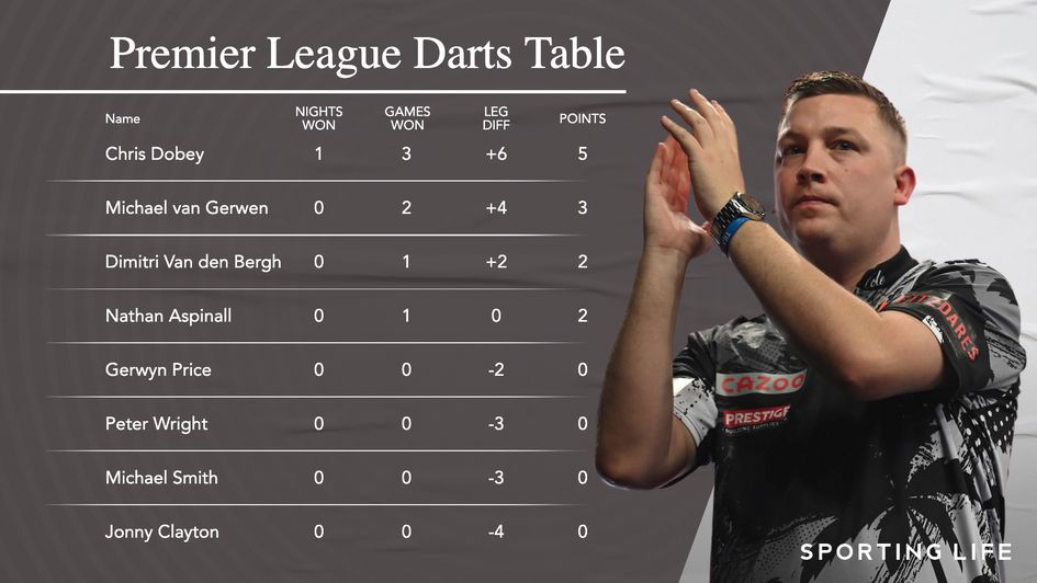 Darts results: Chris Dobey wins the opening of the Premier League with a stunning 160 checkout against Michael van Gerwen