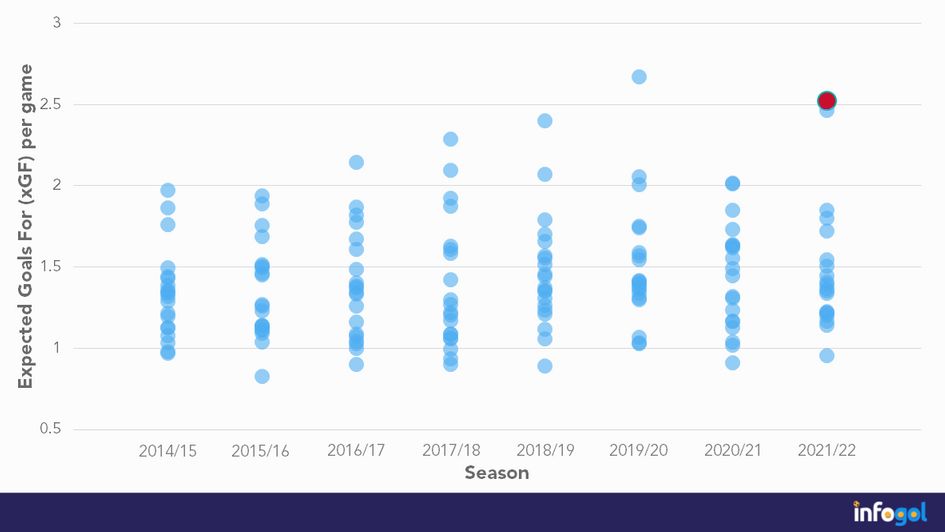 Liverpool xGF per game