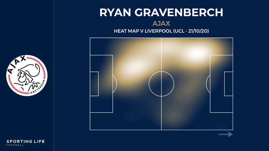 Ryan Gravenberch's heat map v Liverpool in the Champions League