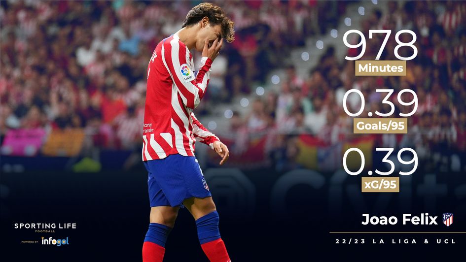 Joao Felix's 22/23 stats