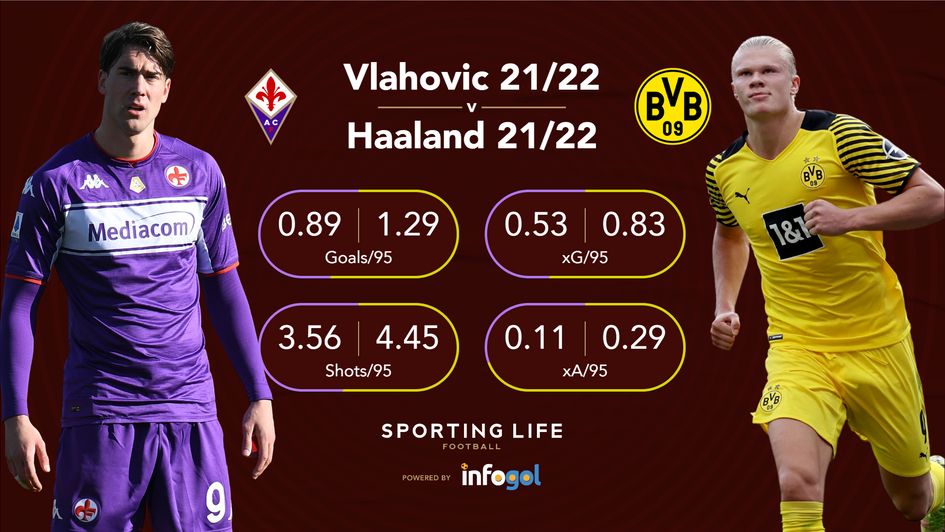 Dusan Vlahovic v Erling Haaland stats for 2021-22 season