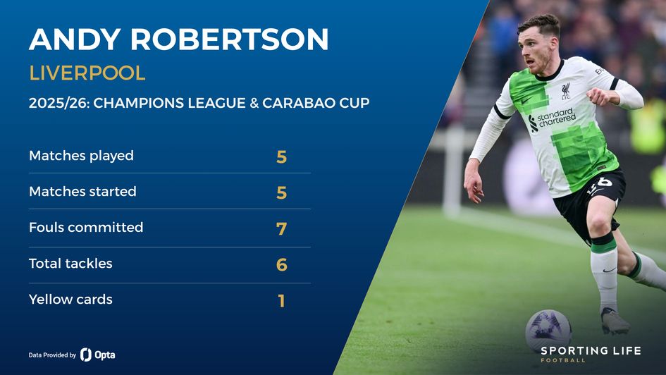 Andrew Robertson stats