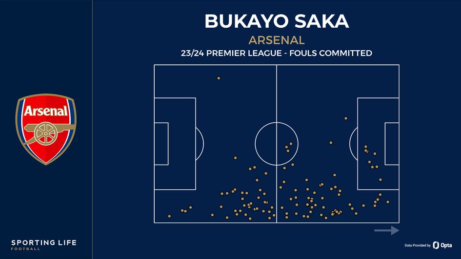 Bukayo Saka's fouls committed