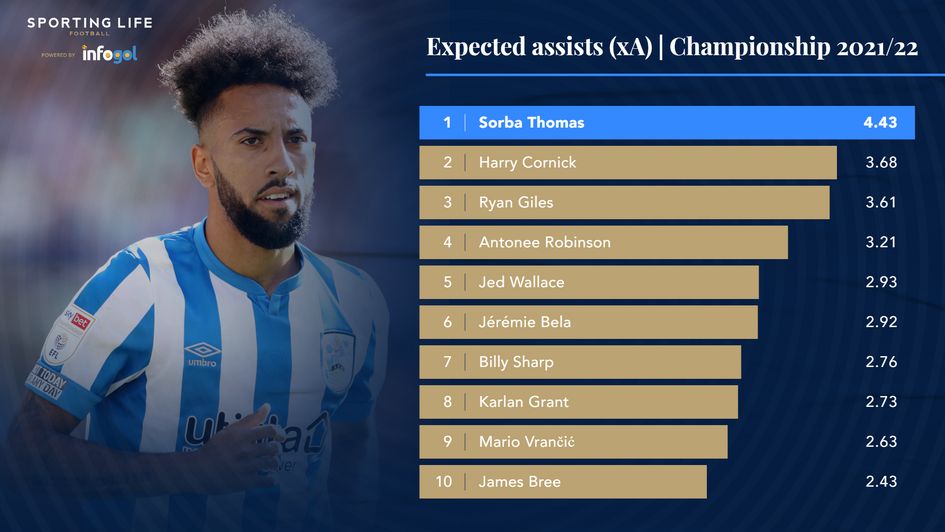 Expected assists (xA) |Championship 2021/22