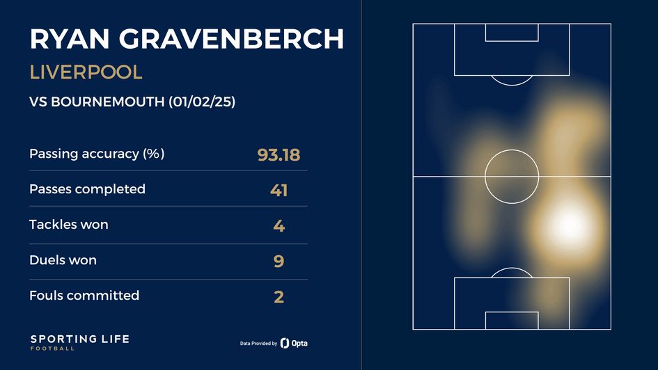 Ryan Gravenberch vs Bournemouth