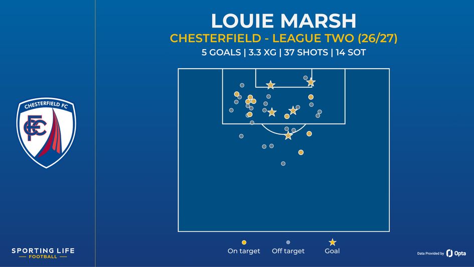Loui Marsh's stats