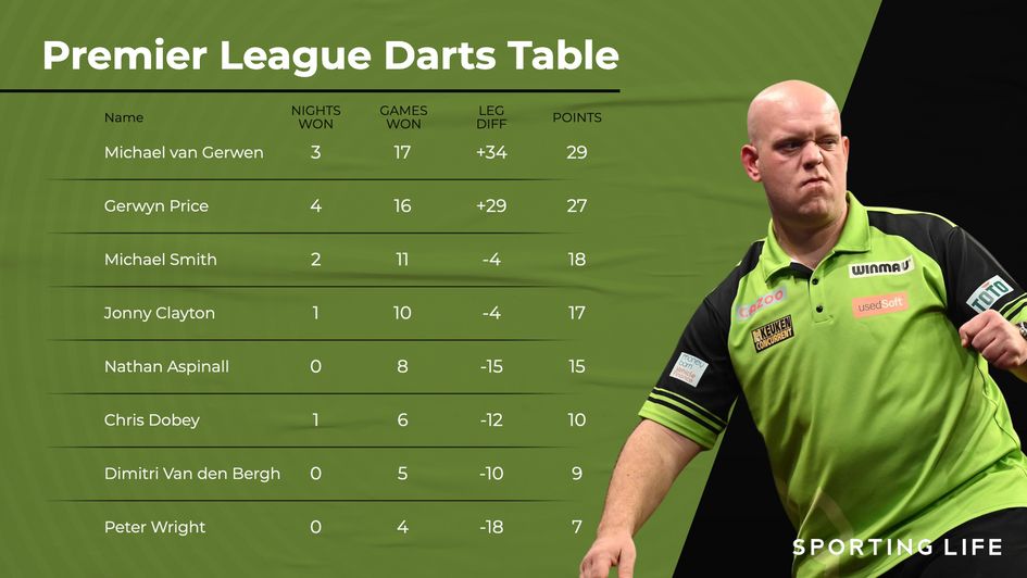 The Premier League Darts table after week 11