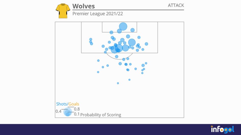 Wolves' attacking shot map | Premier League 2021/22