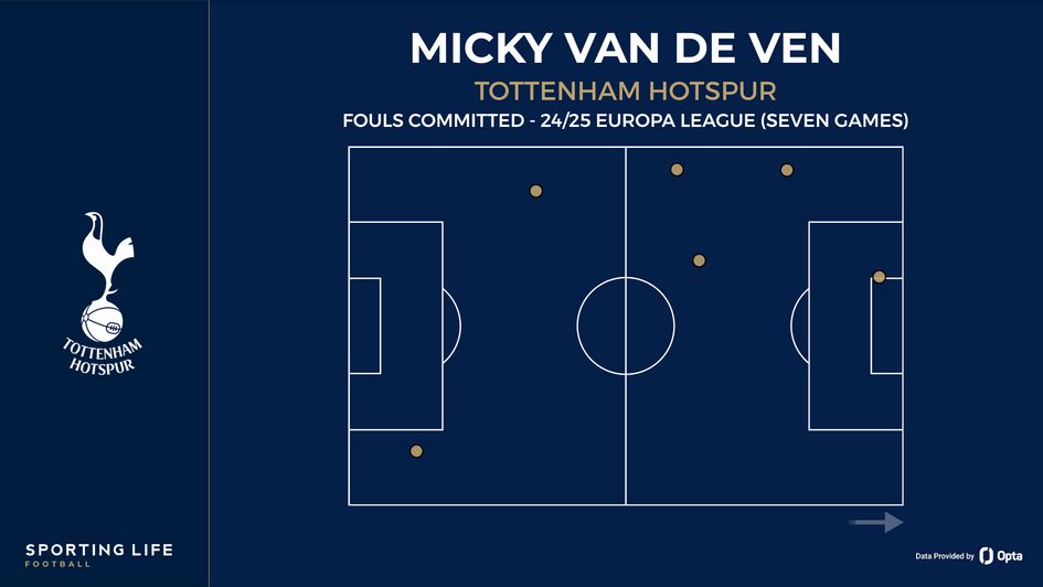 Micky van de Ven fouls committed