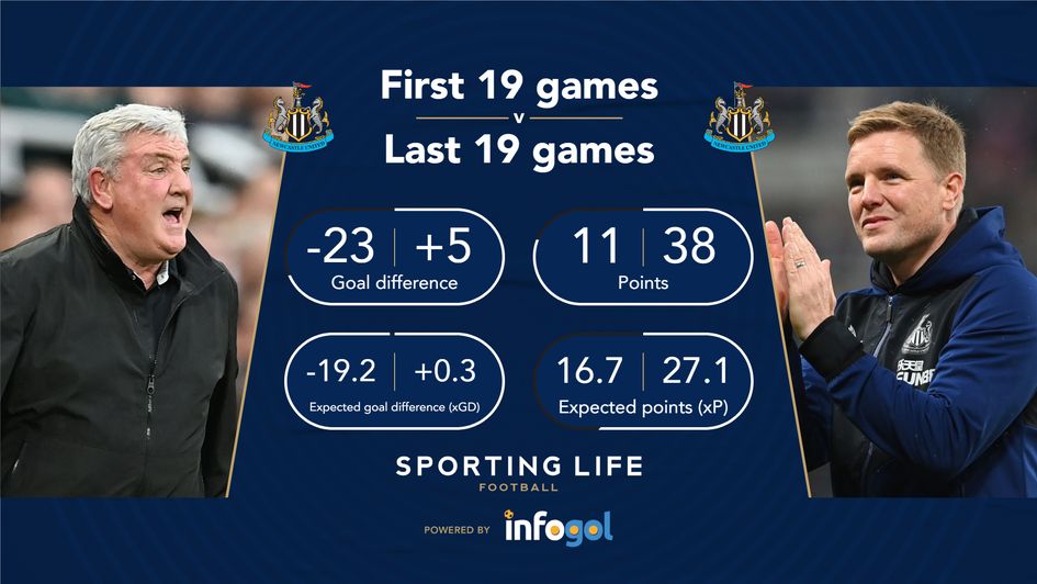 Newcastle first 19 v last 19