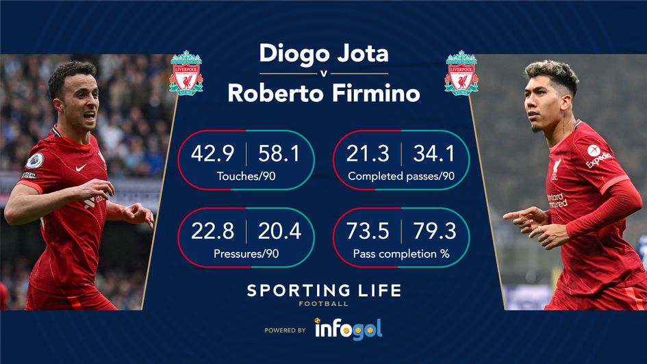 Jota v Firmino stats