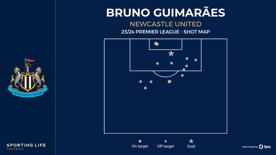Bruno Guimaraes' shot map