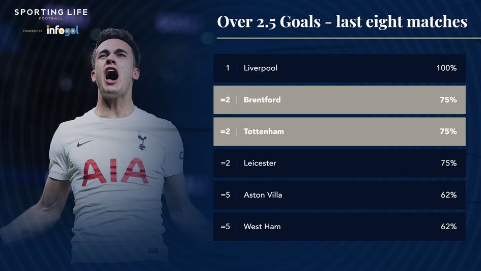 Over 2.5 Goals - last eight