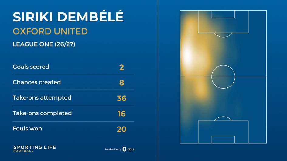 Siriki Dembele's League One stats (26/27)