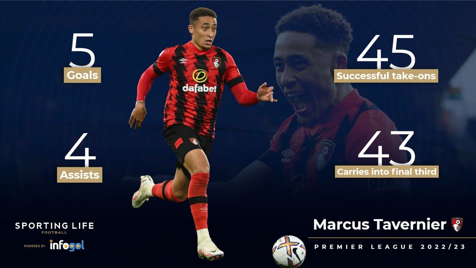 Marcus Tavernier stats