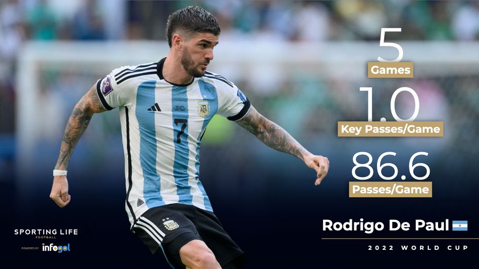 Rodrigo De Paul's World Cup stats