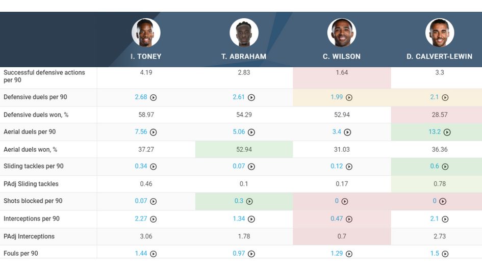 Defensive comparison