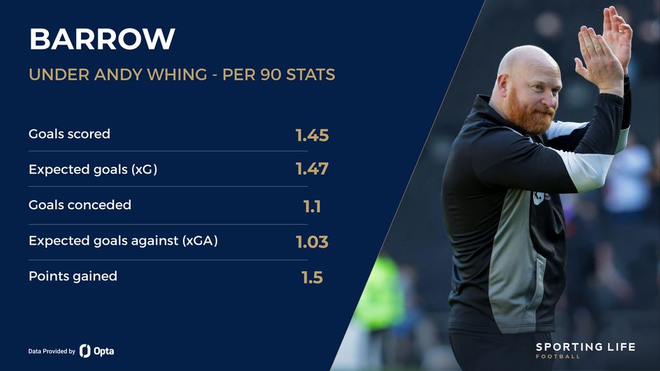 Barrow under Andy Whing