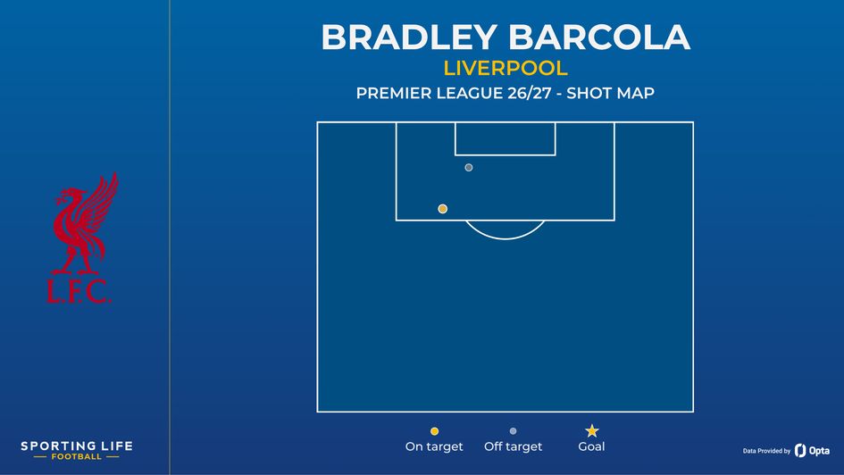 Bradley Barcola shot map