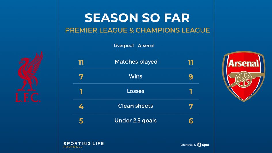 Liverpool vs Arsenal stats