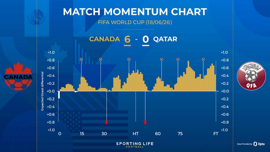 Canada 6-0 Qatar