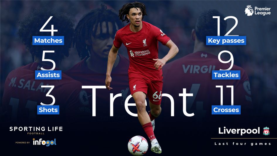 Trent Alexander-Arnold statistics in last four Liverpool games