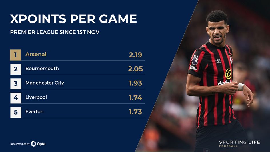 xP per game since Nov 1st