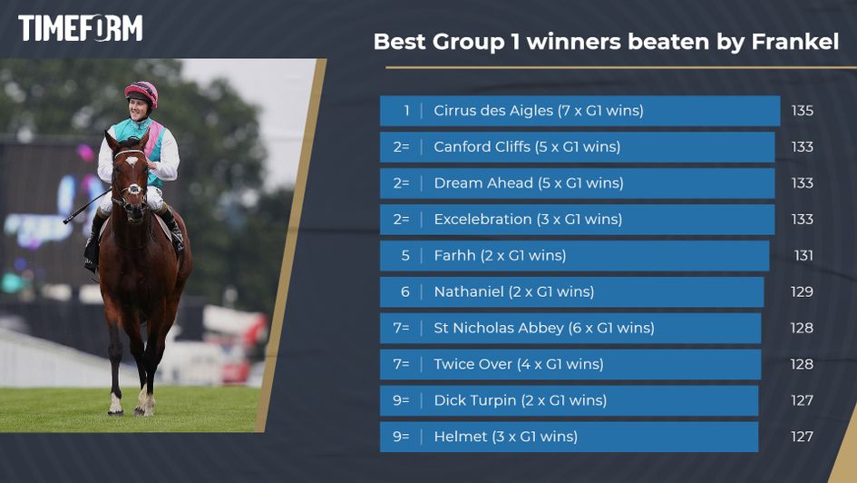 Best Group 1 winners beaten by Frankel