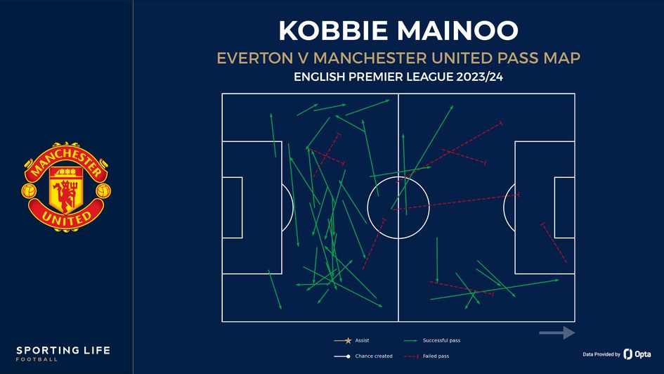 Kobbie Mainoo pass map