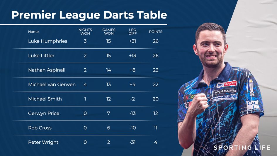 Luke Humphries leads the way