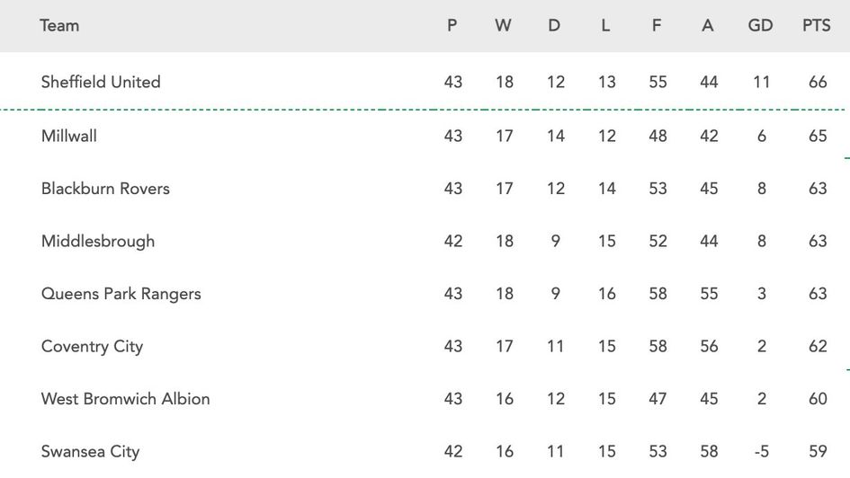 Click for Championship table in full