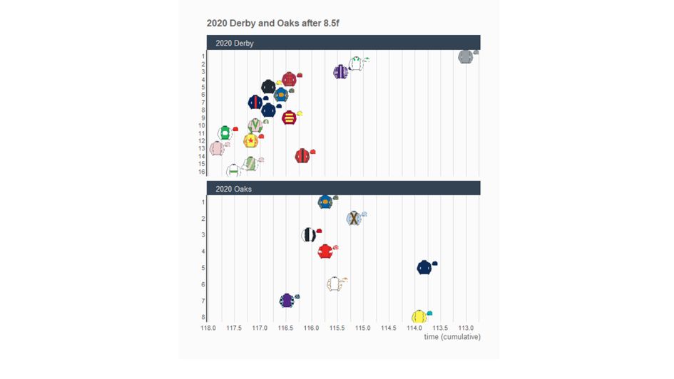 Timeform - Derby and Oaks after 8.5f