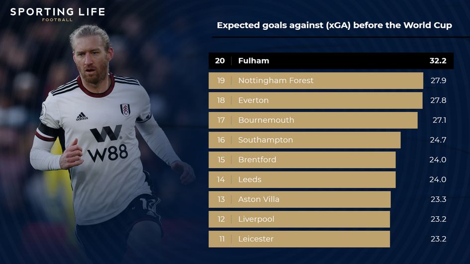 Expected goals against (xGA) before the World Cup