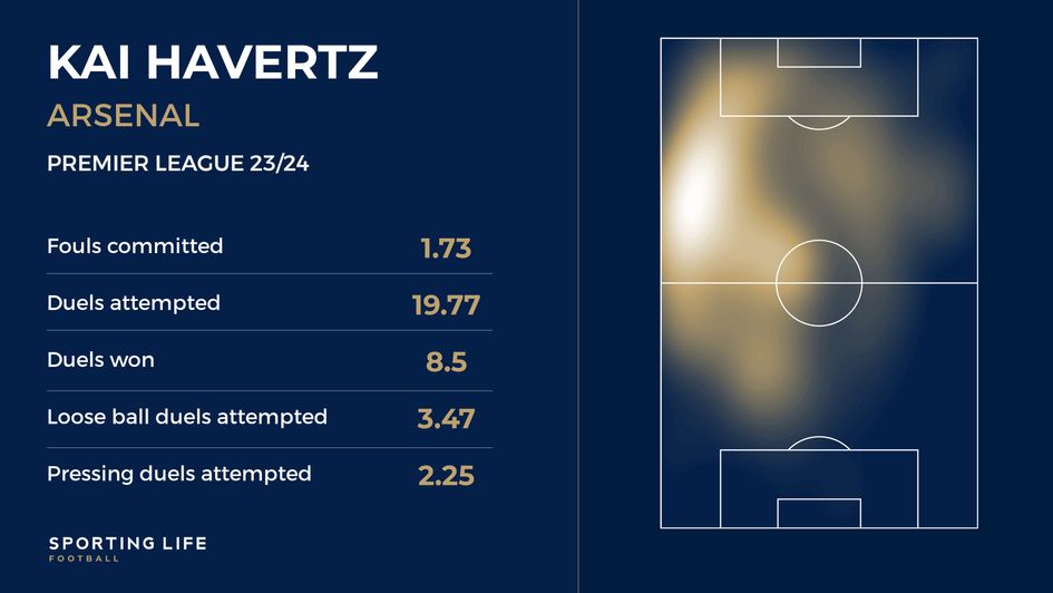 Kai Havertz stats