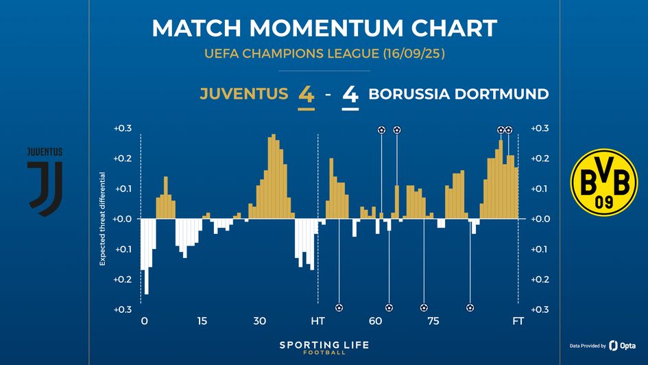 Juventus 4-4 Borussia Dortmund