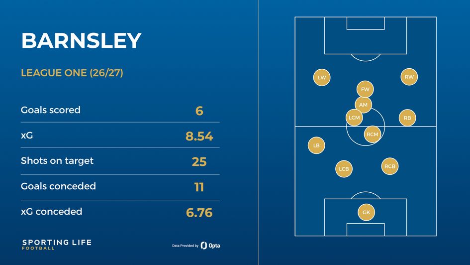 Barnsley