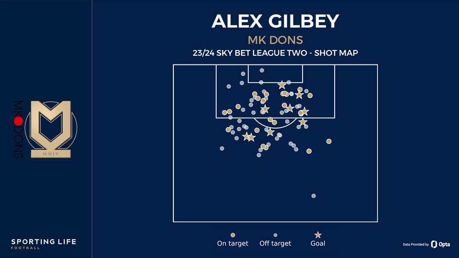 Alex Gilbey's shot map