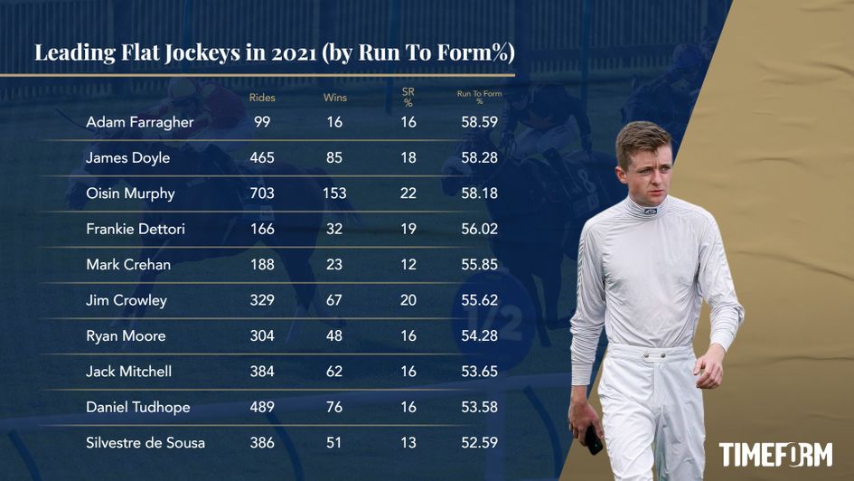 Leading jockeys in 2021 by run to form