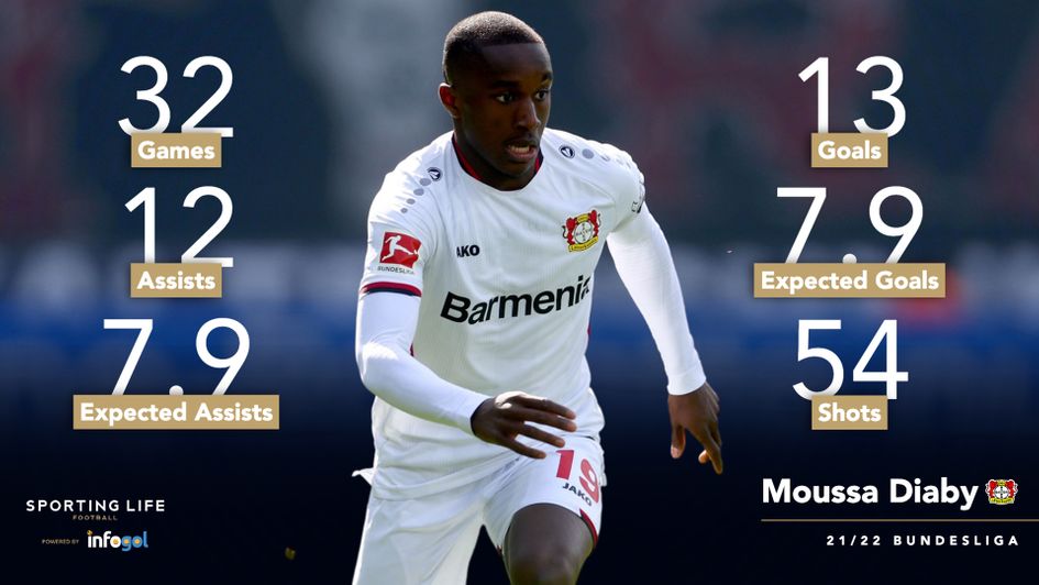 Moussa Diaby's Bundesliga statistics