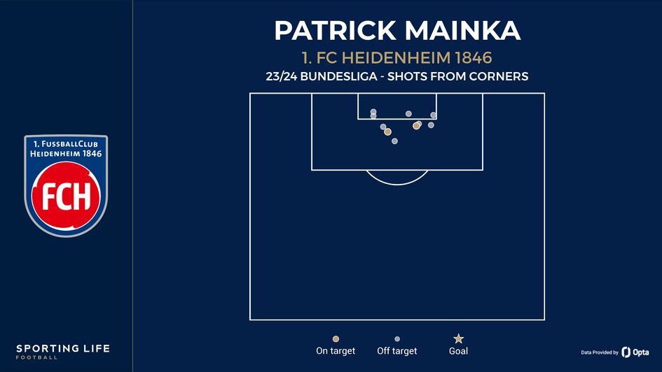 Patrick Mainka's shot map from corners
