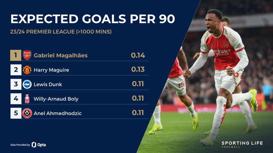 Gabriel Magalhaes xG per 90