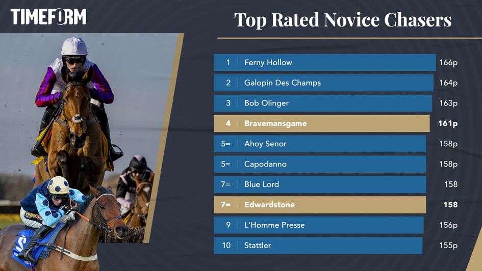 Timeform novice chaser ratings
