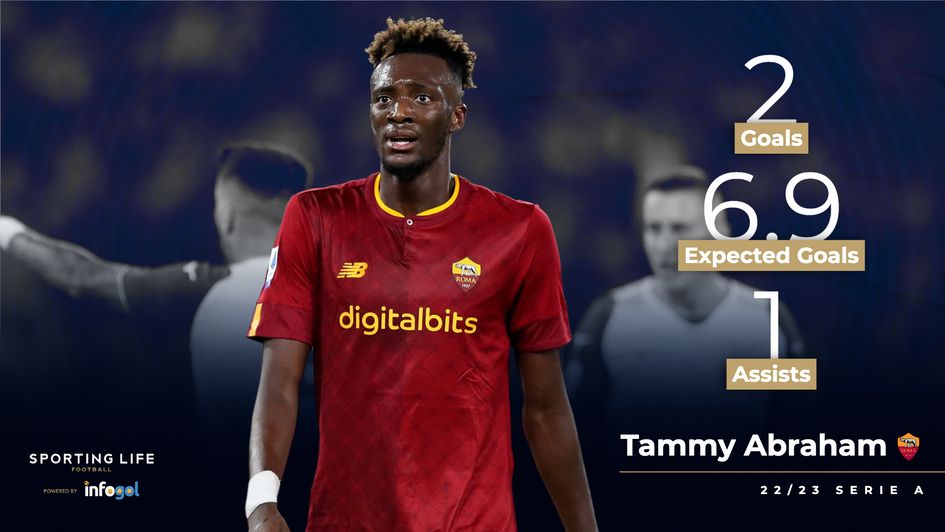 Tammy Abraham's 22/23 stats