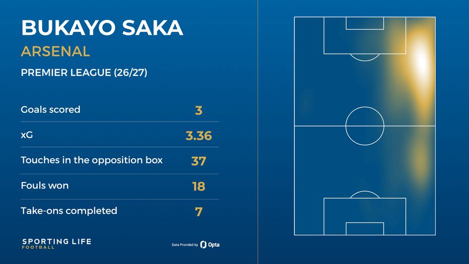 Bukayo Saka's Premier League stats