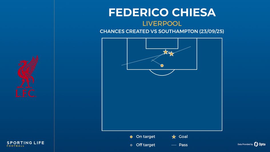 Federico Chiesa chances created vs Southampton