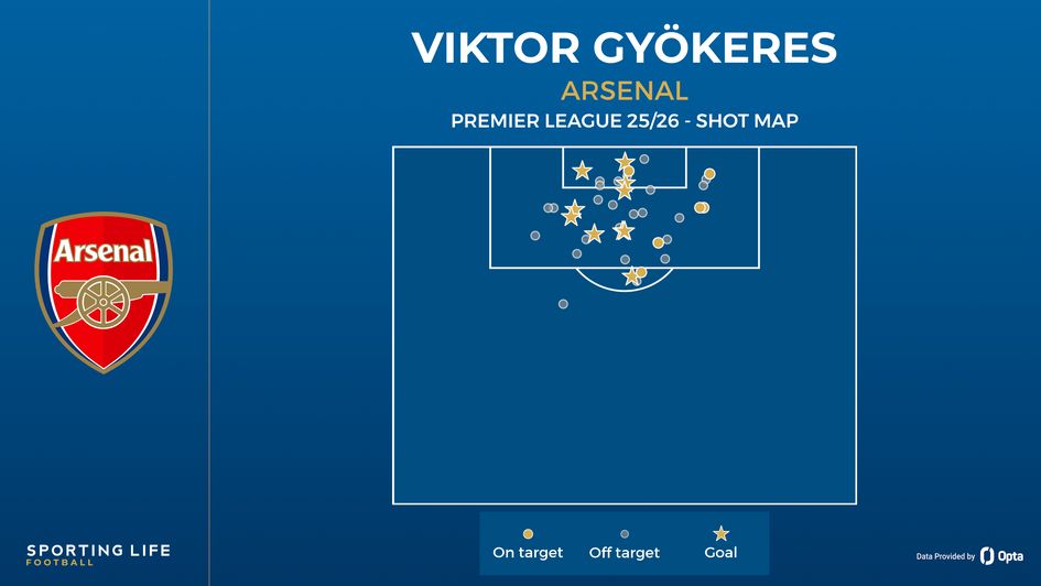 Viktor Gyokeres shot map