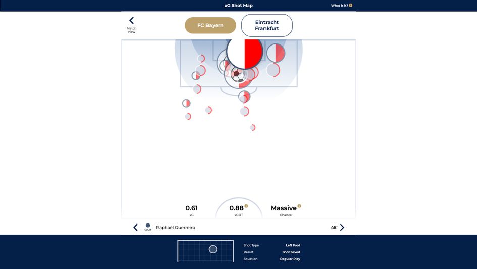 Raphael Guerreiro's shot map vs Eintracht Frankfurt