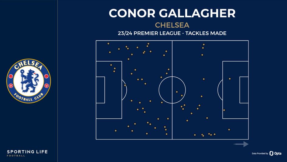 Conor Gallagher's tackles made