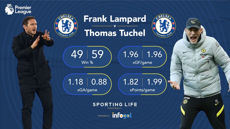 Lampard v Tuchel