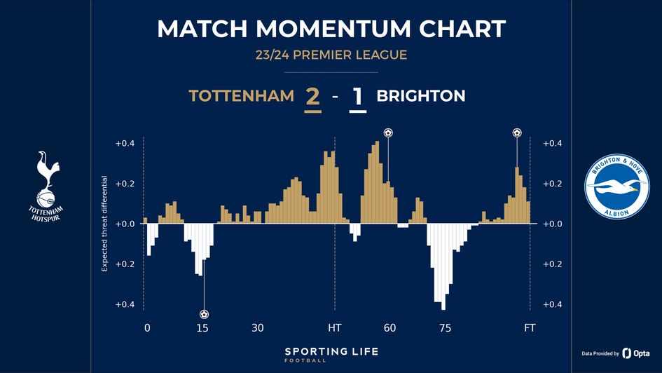 Tottenham 2-1 Brighton